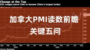 加拿大PMI读数前瞻 关键五问